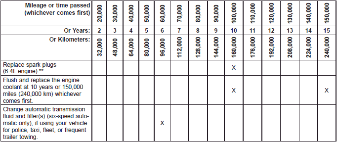 Honda CR V Maintenance Schedules